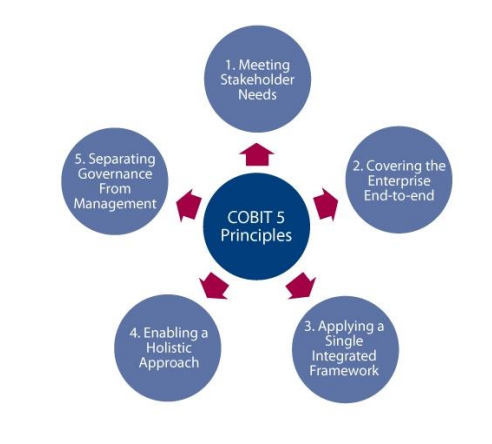 Cobit 5